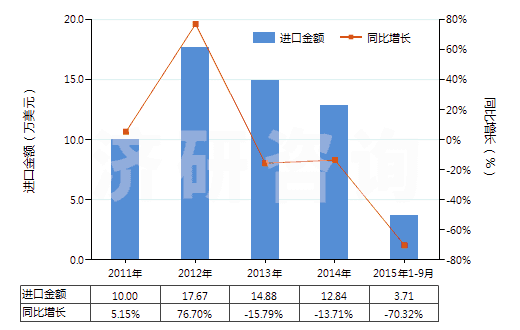 2011-2015年9月中國含全氯氟烴（CFCs）的混合物(HS38247100)進(jìn)口總額及增速統(tǒng)計(jì)